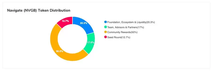 Navigate(NVG8)币是什么?NVG8币主要用途介绍