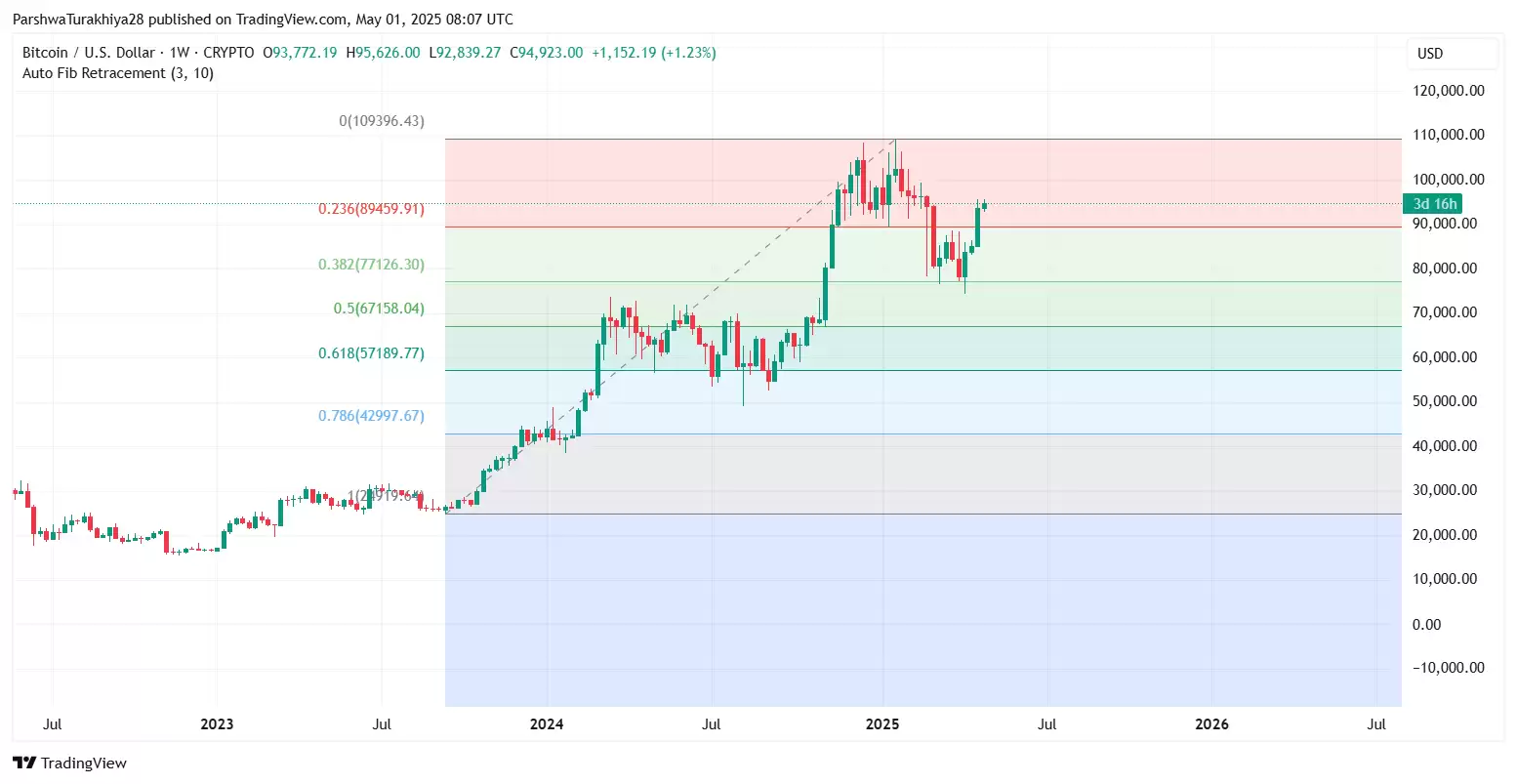 2025年5月比特币价格预测:BTC能否突破10万?未来六个月价格怎么走?