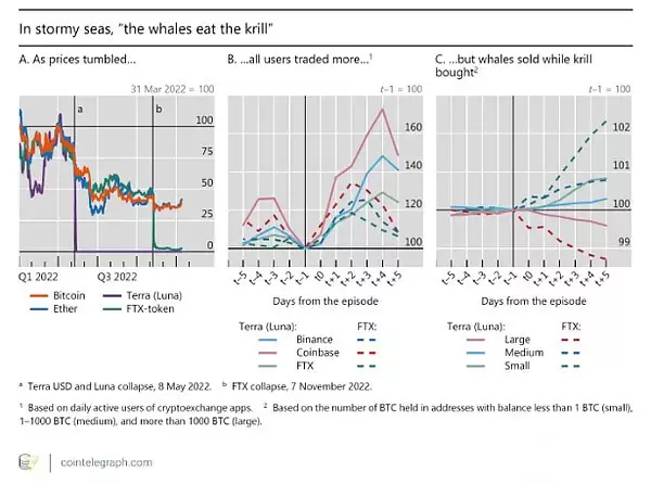 什么是熊市袭击?鲸鱼如何在加密货币交易中利用它们获利?