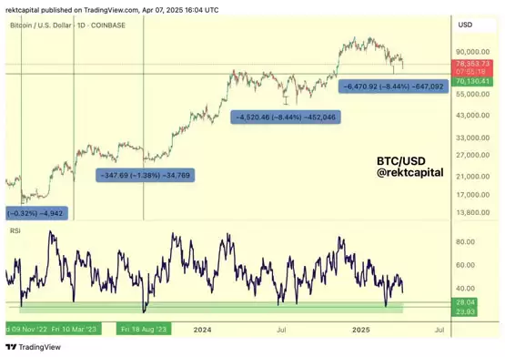 Rekt Capital：RSI跌至2023年来新低！比特币底部可能在七万美元