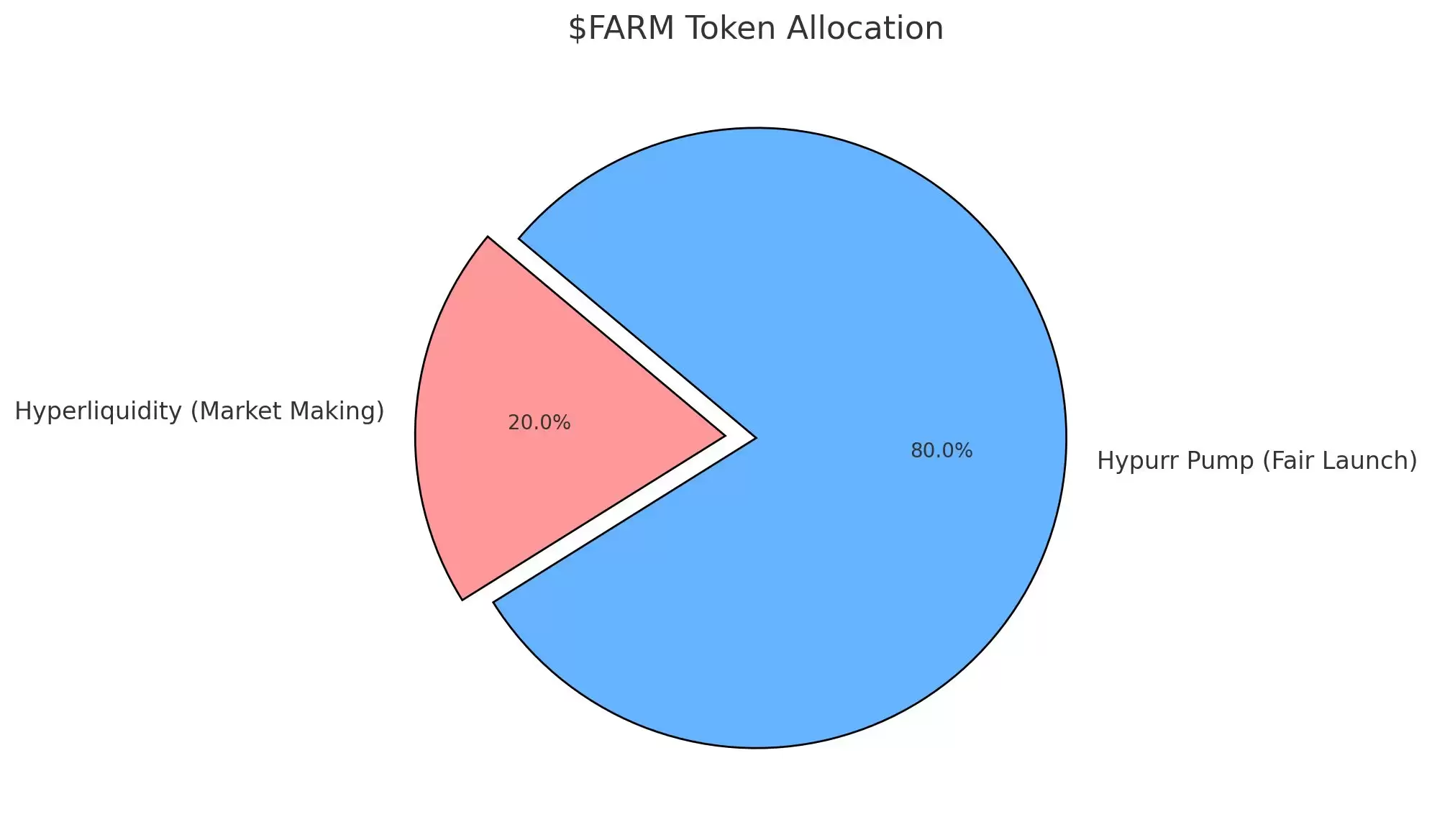什么是The Farm(FARM)币？值得投资吗？未来能涨到多少呢？