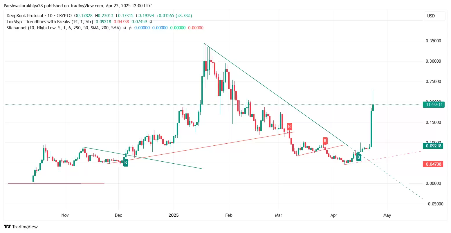 2025-2030年DEEP币价格预测:2025年它会突破10美元吗?