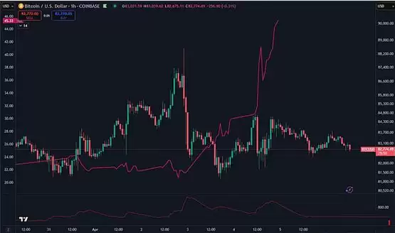 一文搞清楚BTC跌破78000:特朗普关税冲击下 加密市场何去何从
