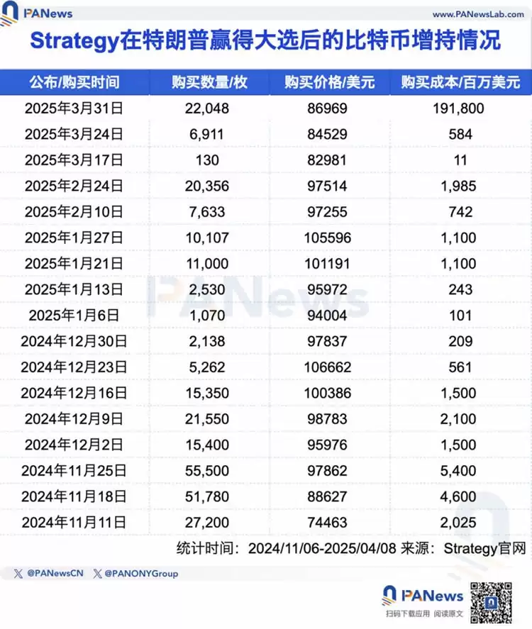 五大上市公司高位接盘比特币,微策略浮亏超40亿美元!
