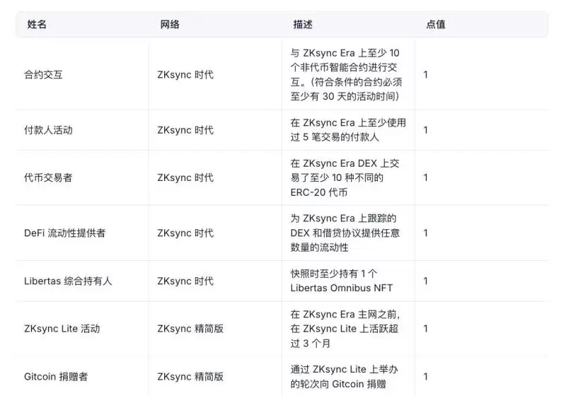 如何精准识别高回报的加密货币空投项目？