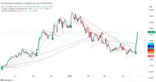 SUI币未来价格如何?2025-2030年SUI币价格预测概览