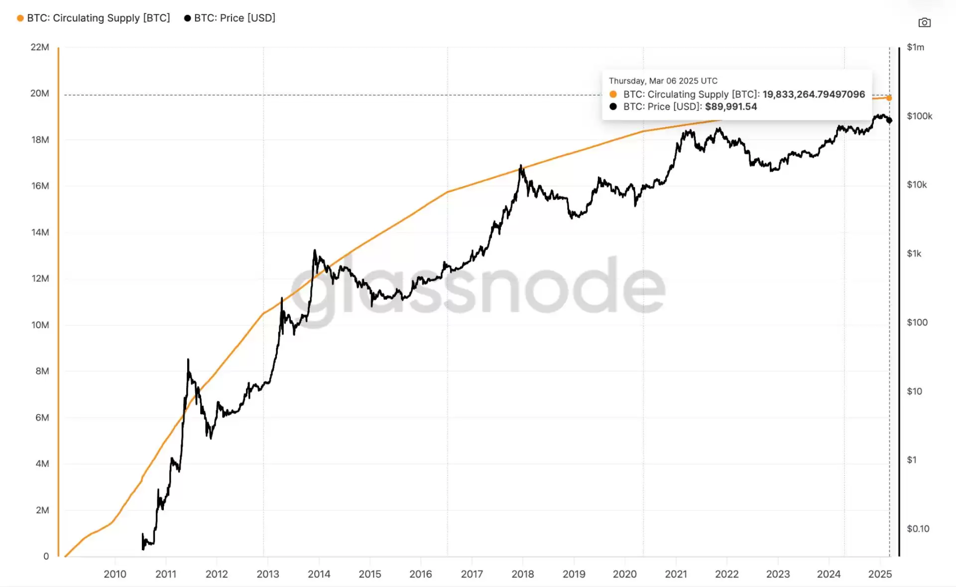 到2030年,1比特币的价值将是多少？BTC真的能达到100万美元吗？