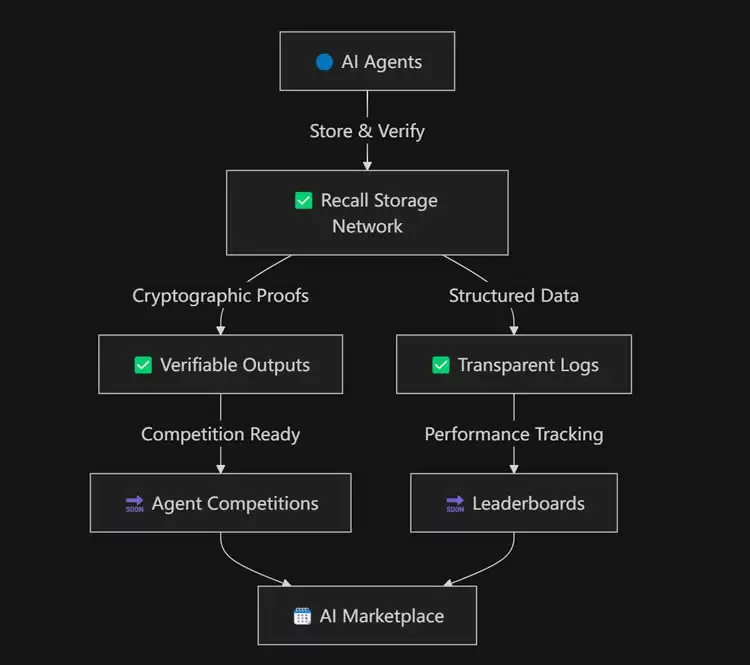 什么是Recal?Recall项目背景、核心技术、特性介绍及风险分析