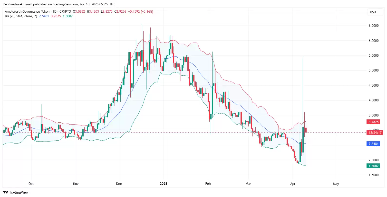 FORTH币2025-2030年价格预测:值得投资吗?FORTH币有潜力吗?