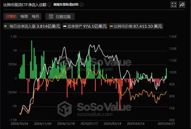 牛回速归?比特币突破93900美元,市场为何一夜暴涨?