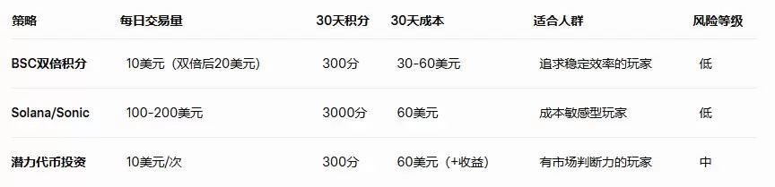 币圈开启补贴大战:Alpha积分背后的流量游戏