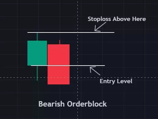 什么是加密货币订单块指标？如何识别并交易订单块
