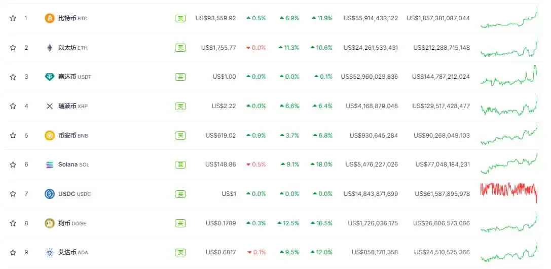 牛回速归?比特币突破93900美元,市场为何一夜暴涨?