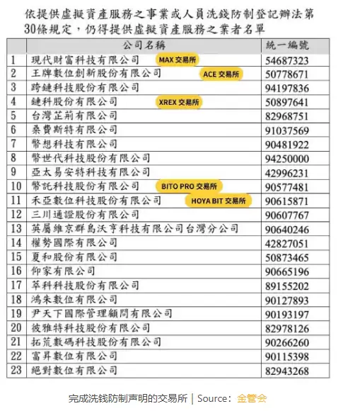 2025 台湾虚拟货币交易所排名Top 5:合法平台比较＋安全性分析