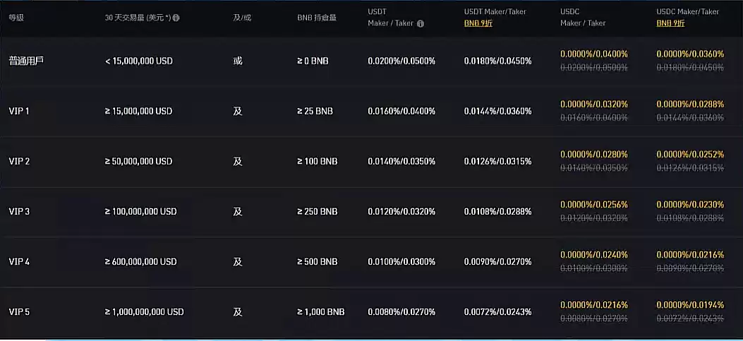 币安手续费多少？入出金、现货、合约交易与理财产品、借贷总整理
