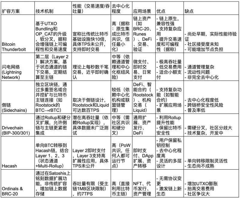 什么是比特币最新软分叉Thunderbolt?未来前景如何?