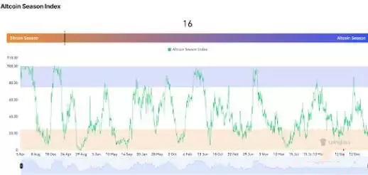 加密货币熊市已经来了吗？2025年会出现山寨季吗？