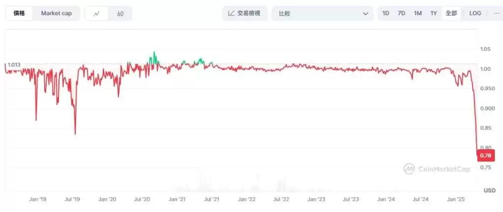sUSD面临长期脱钩,脱钩原因是什么?sUSD币还有救吗?