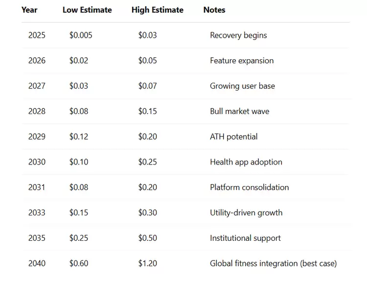 绿色萨托希代币(GST) 价格预测 : 2025年–2040年