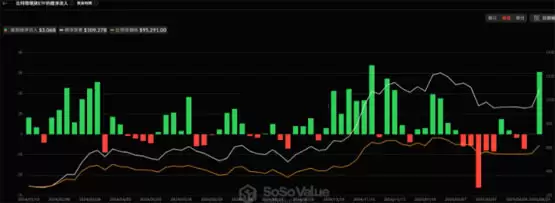 美国比特币现货ETF连续六日净流入解读 上周吸金30亿美元