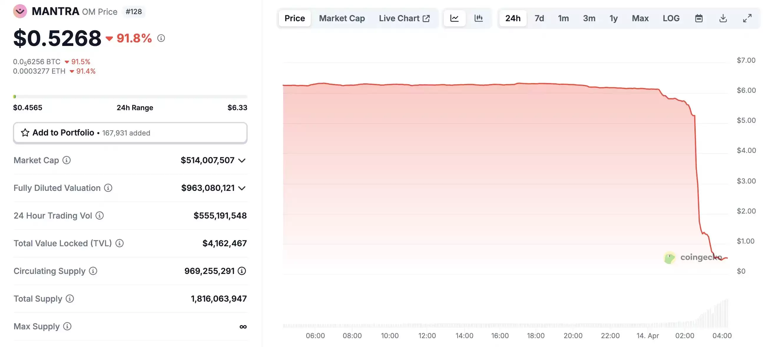 OM币为何暴跌?MANTRA真实流通量如何?