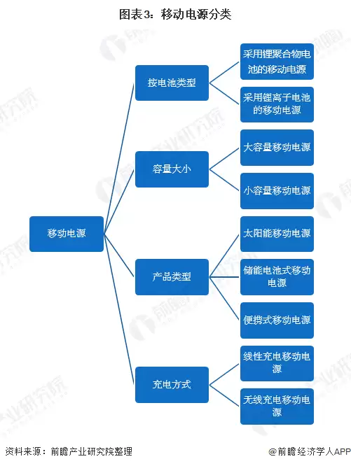 图3：移动电源分类