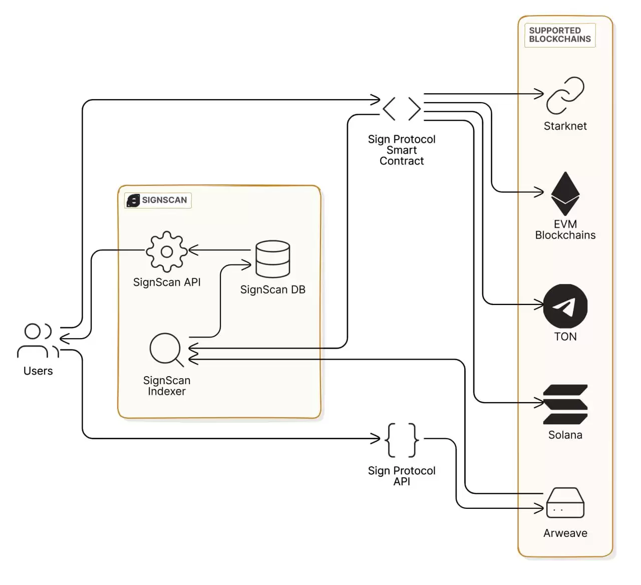 Sign Protocol 的工作原理