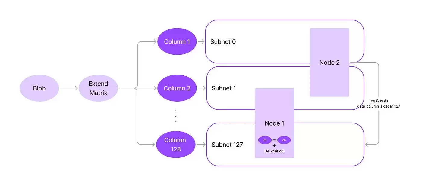 区块链PeerDAS是什么?未来发展如何?有什么优势?