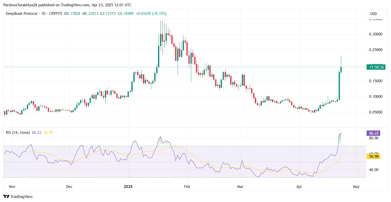 2025-2030年DEEP币价格预测:2025年它会突破10美元吗?