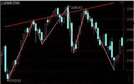 头肩形态的特征是什么?头肩形态一旦出现意味着什么?