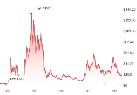 AVAX价格走势预测:雪崩币能到1000美金吗?有投资价值吗?