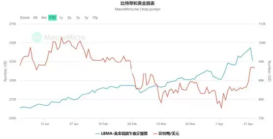 华尔街看好金价将继续飙升!比特币与黄金正相关性增强