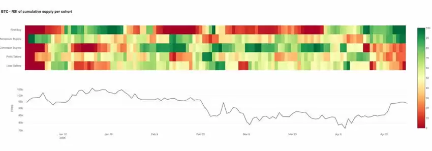 比特币(BTC)供应指标接近90%，分析师:目标价11.5万美元
