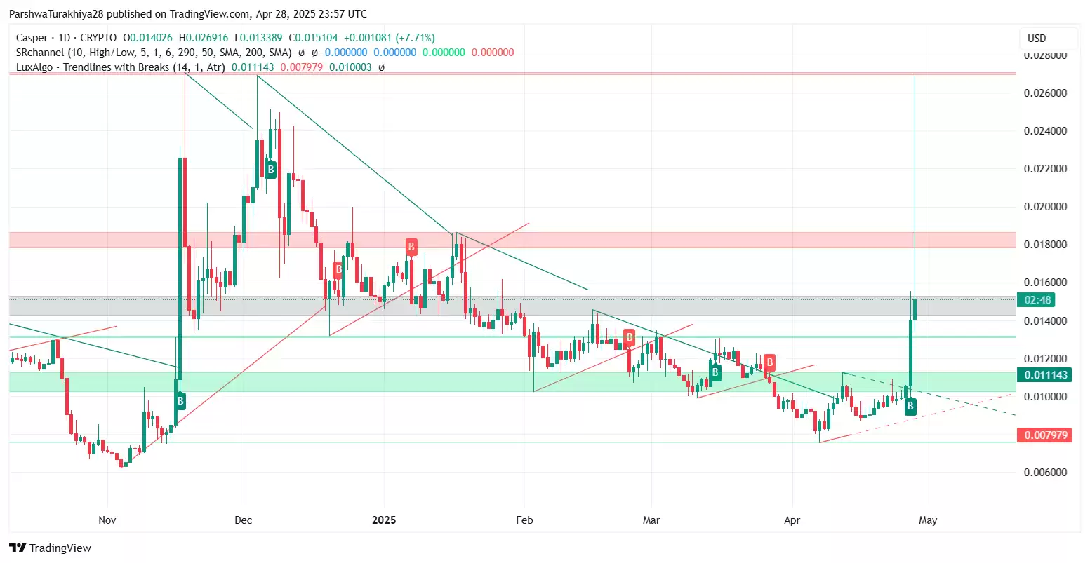 CSPR币2025-2030年价格预测:值得投资吗?看涨势头能否持续?