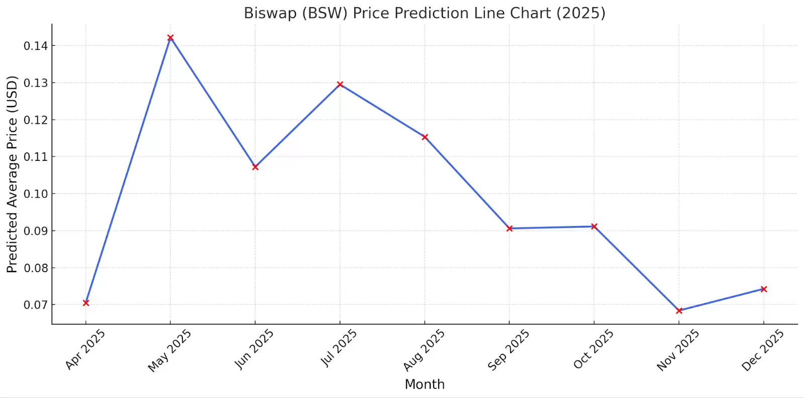 Biswap (BSW) 价格预测和分析 : 2025年–2028年