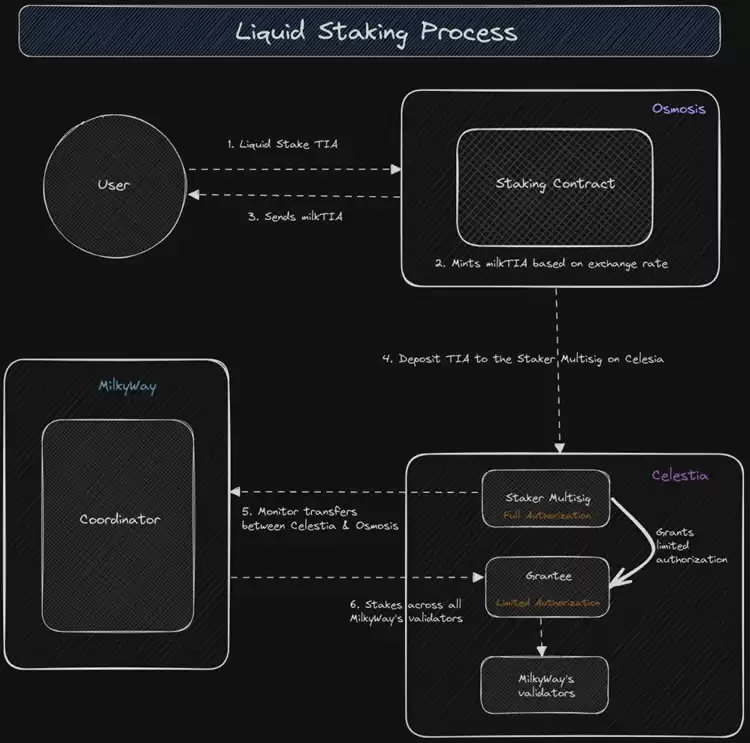 MilkyWay(MILK)是什么？MILK币空投、价格及未来展望