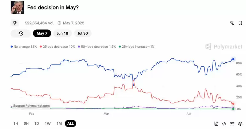 随着美联储降息预期减弱,比特币(BTC)关键价格水平值得关注