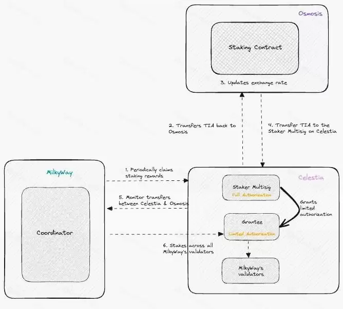 MilkyWay是什么?MILK币未来展望、融资、团队、工作原理解读