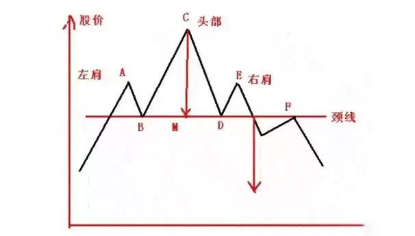头肩形态的特征是什么?头肩形态一旦出现意味着什么?
