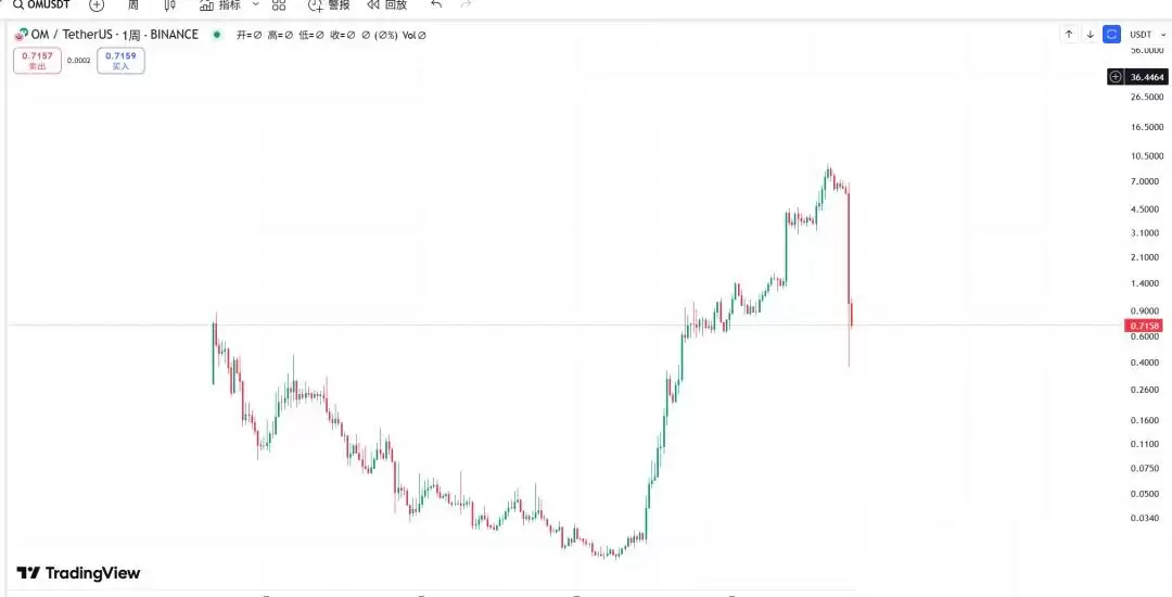 OM2小时暴跌95%,这轮以后请尽量选择头白马项目!