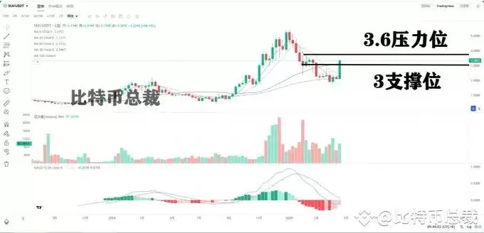 Sui币价格预测：DEX交易量和DeFi总锁仓价值推动SUI的看涨情绪