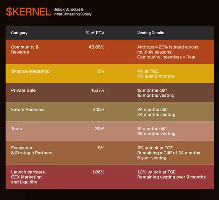 KernelDAO是什么？一文看懂KERNEL币价上涨的背后逻辑