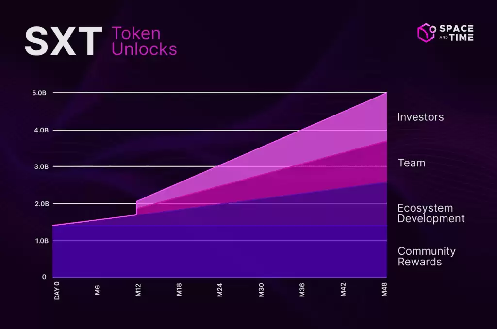SXT 代币与 Space and Time：打造去中心化可验证数据仓库