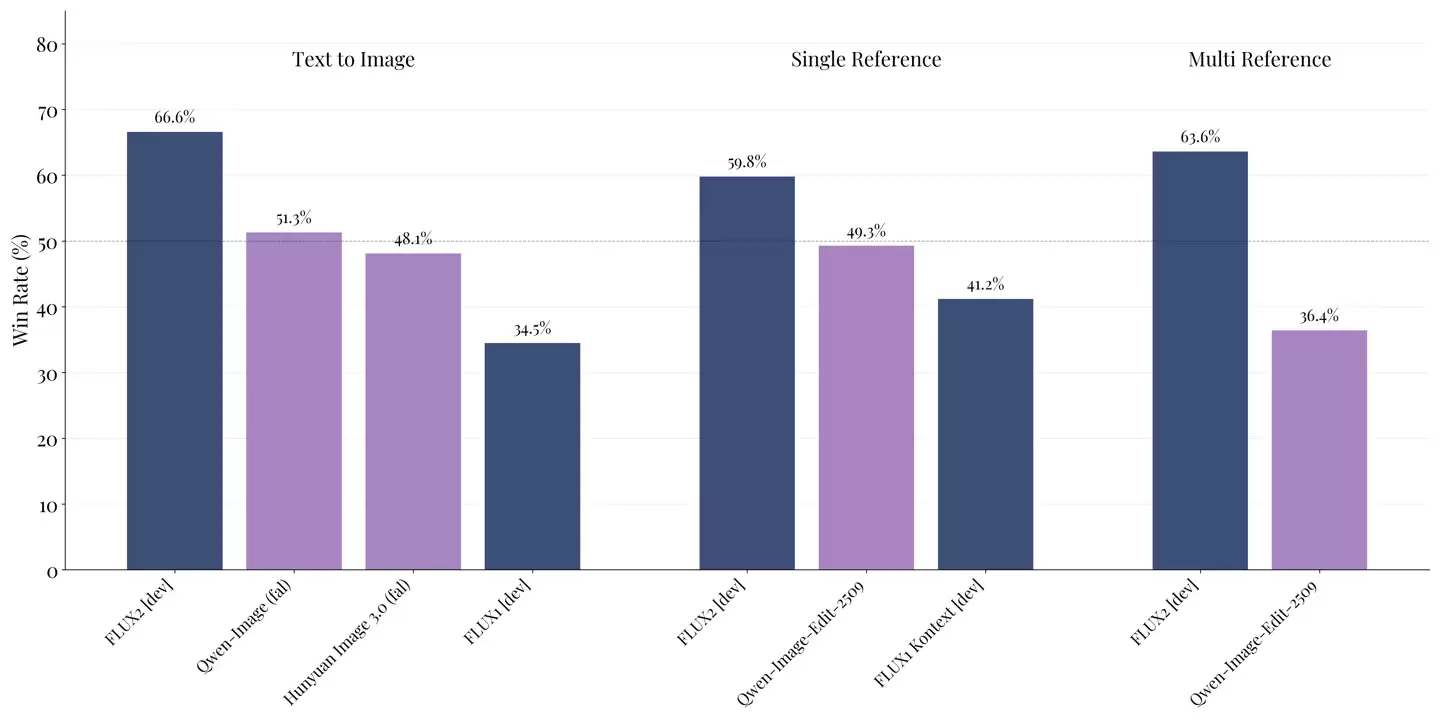 Black Forest Labs 推出图像生成模型 FLUX.2,专为实际创意工作流程而设计
