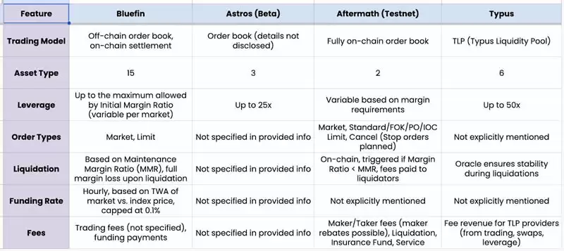 Sui网络Perp DEX概况:四大协议有何不同之处？