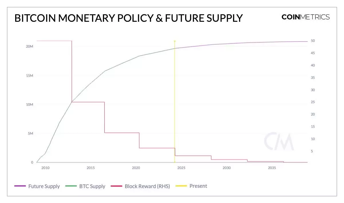 一文解读比特币第四次减半的意义