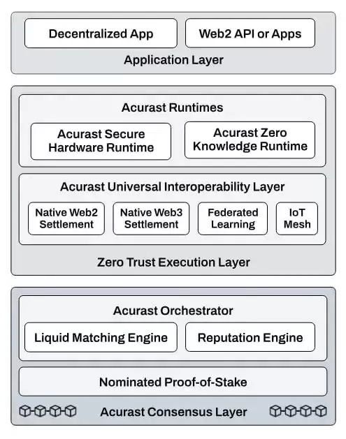 什么是Acurast(ACU)币？ACU代币和代币经济学概述
