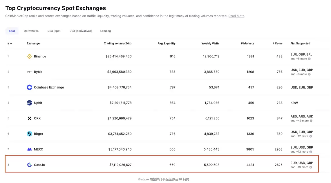 Gate.io 芝麻开门交易所安全吗?评价与排名整理