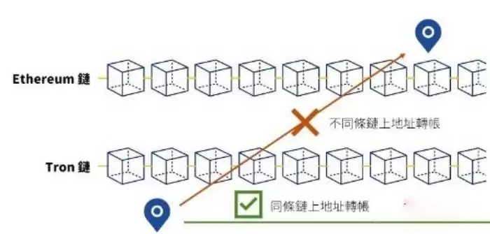 区块链不同地址间如何转帐?加密货币转帐完整教学