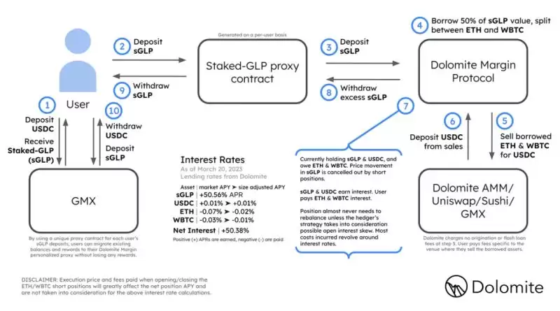 详解基于GMX的货币市场协议Dolomite